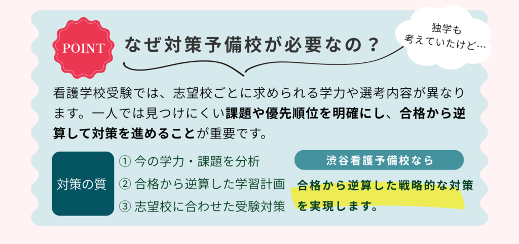 なぜ対策予備校が必要なの？
看護学校受験では、志望校ごとに求められる学力や選考内容が異なります。一人で見つけにくい課題や優先順位を明確にし、合格から逆算して対策を進めることが重要です。
対策の質
①今の学力・課題を分析
②合格から逆算した学習計画
③志望校に合わせた受験対策
渋谷看護予備校なら合格から逆算した戦略的な対策を実現します。