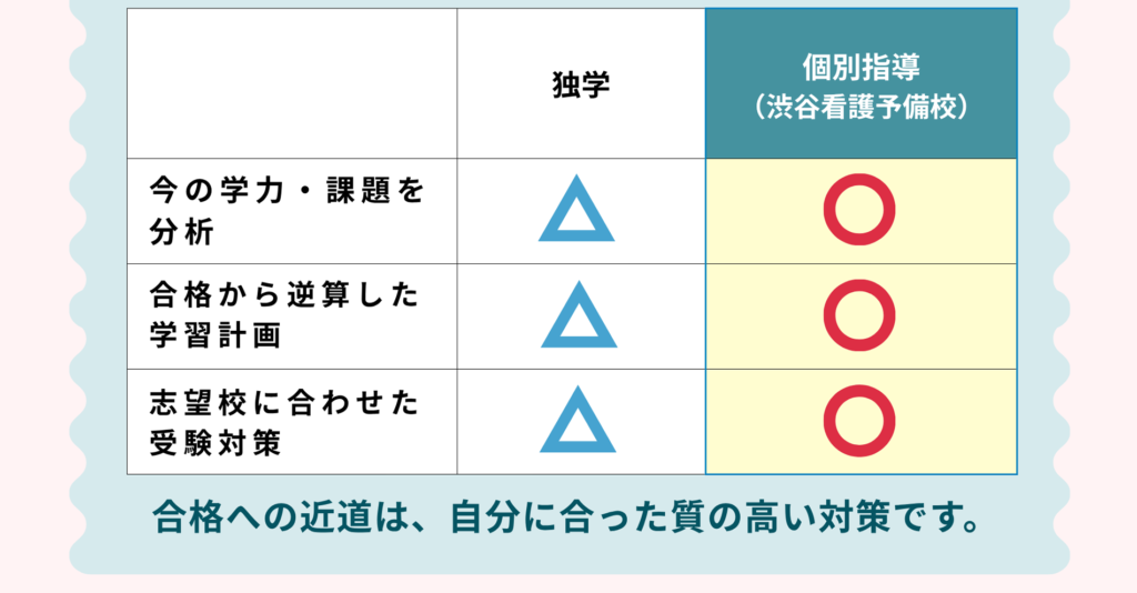 合格への近道は、自分に合った質の高い対策です。