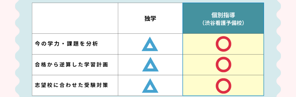 今の学力・課題を分析 ◯ 合格から逆算した学習計画 ◯ 志望校に合わせた受験対策 ◯